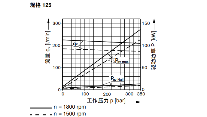 力士乐变量泵A4VSO125系列特性图
